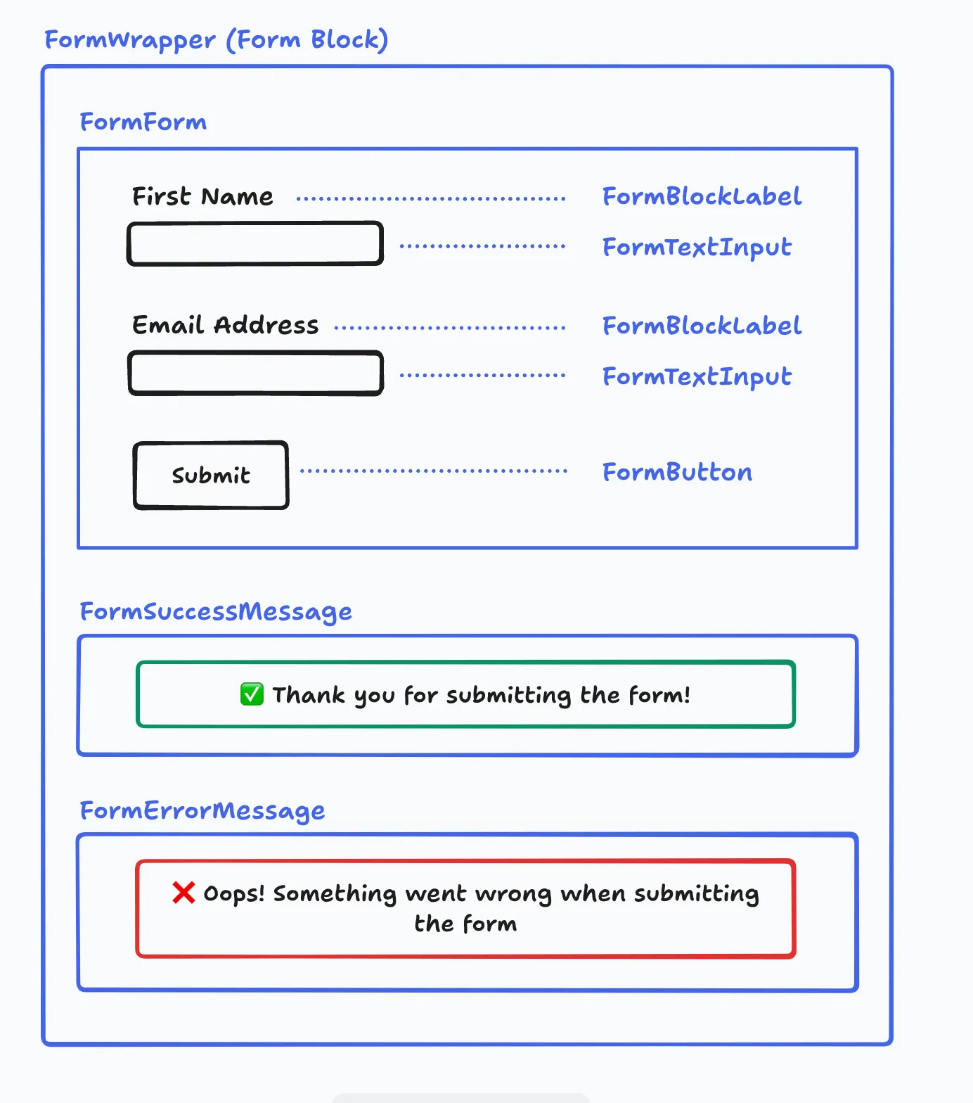 Form Element Preset
